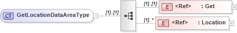XSD Diagram of GetLocationDataAreaType in schema getlocation_xsd (Open Applications Group (OAGIS))