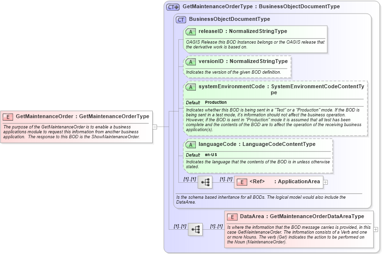XSD Diagram of GetMaintenanceOrder in schema getmaintenanceorder_xsd (Open Applications Group (OAGIS))