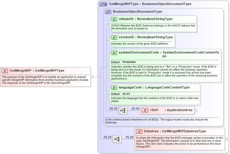 XSD Diagram of GetMergeWIP in schema getmergewip_xsd (Open Applications Group (OAGIS))