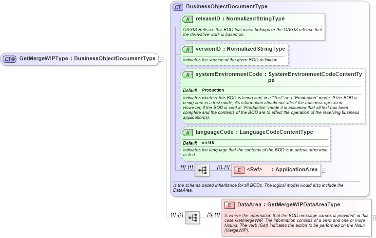 XSD Diagram of GetMergeWIPType in schema getmergewip_xsd (Open Applications Group (OAGIS))