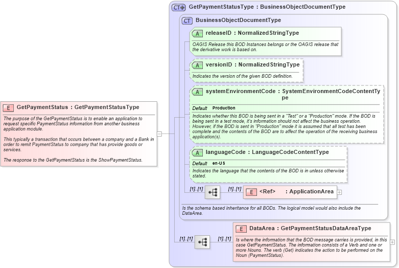XSD Diagram of GetPaymentStatus in schema getpaymentstatus_xsd (Open Applications Group (OAGIS))