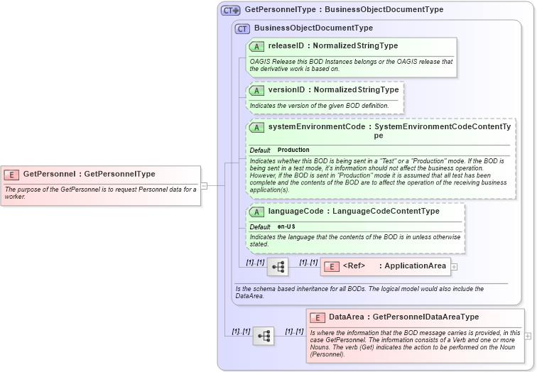 XSD Diagram of GetPersonnel in schema getpersonnel_xsd (Open Applications Group (OAGIS))