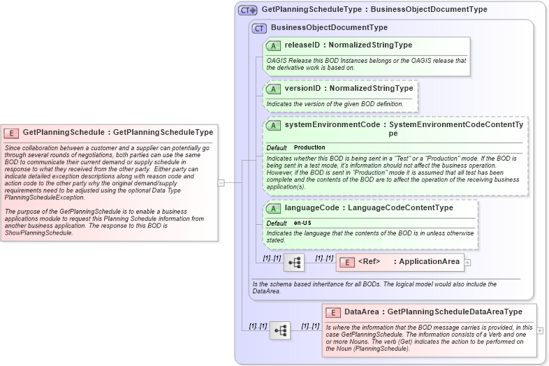 XSD Diagram of GetPlanningSchedule in schema getplanningschedule_xsd (Open Applications Group (OAGIS))