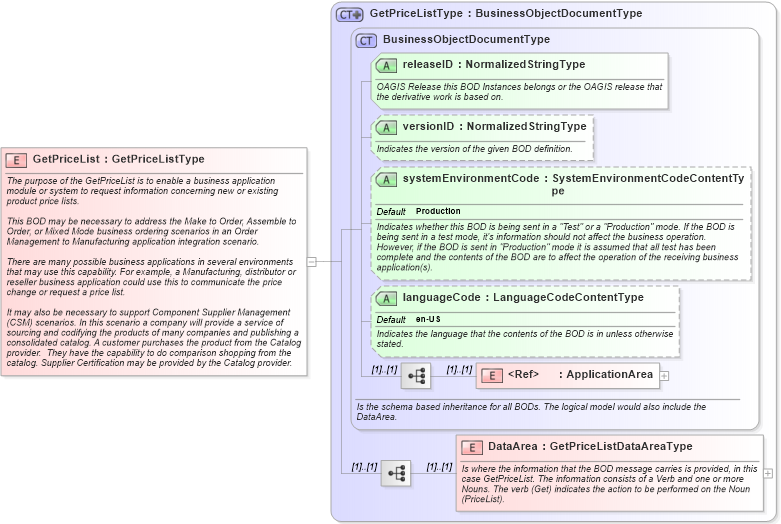 XSD Diagram of GetPriceList in schema getpricelist_xsd (Open Applications Group (OAGIS))