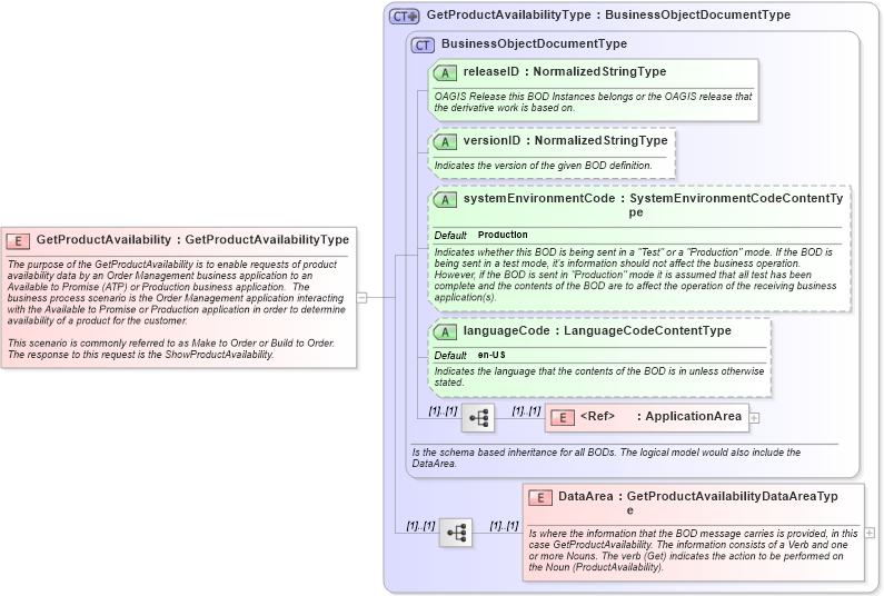 XSD Diagram of GetProductAvailability in schema getproductavailability_xsd (Open Applications Group (OAGIS))