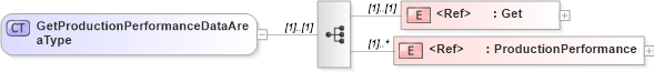 XSD Diagram of GetProductionPerformanceDataAreaType in schema getproductionperformance_xsd (Open Applications Group (OAGIS))