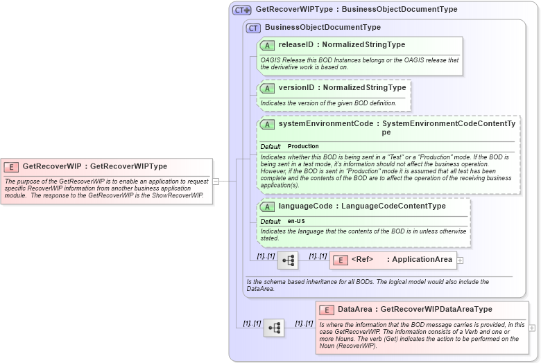 XSD Diagram of GetRecoverWIP in schema getrecoverwip_xsd (Open Applications Group (OAGIS))