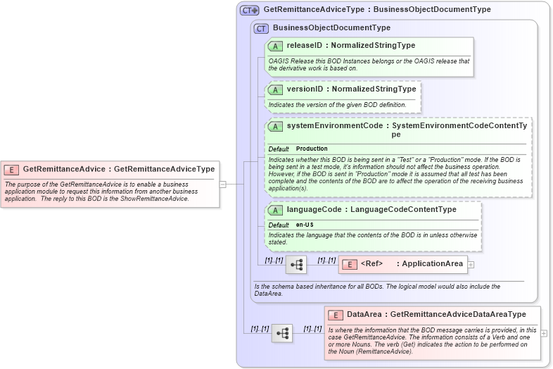 XSD Diagram of GetRemittanceAdvice in schema getremittanceadvice_xsd (Open Applications Group (OAGIS))