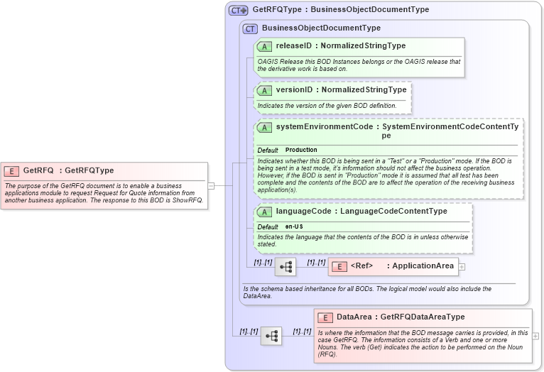 XSD Diagram of GetRFQ in schema getrfq_xsd (Open Applications Group (OAGIS))