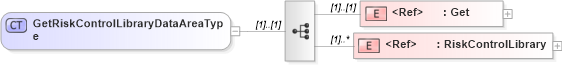 XSD Diagram of GetRiskControlLibraryDataAreaType in schema getriskcontrollibrary_xsd (Open Applications Group (OAGIS))