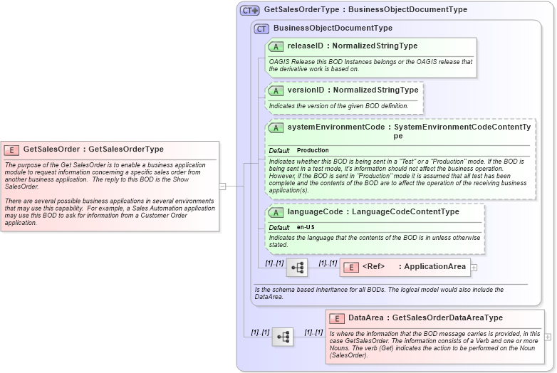 XSD Diagram of GetSalesOrder in schema getsalesorder_xsd (Open Applications Group (OAGIS))