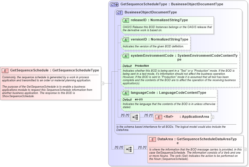 XSD Diagram of GetSequenceSchedule in schema getsequenceschedule_xsd (Open Applications Group (OAGIS))