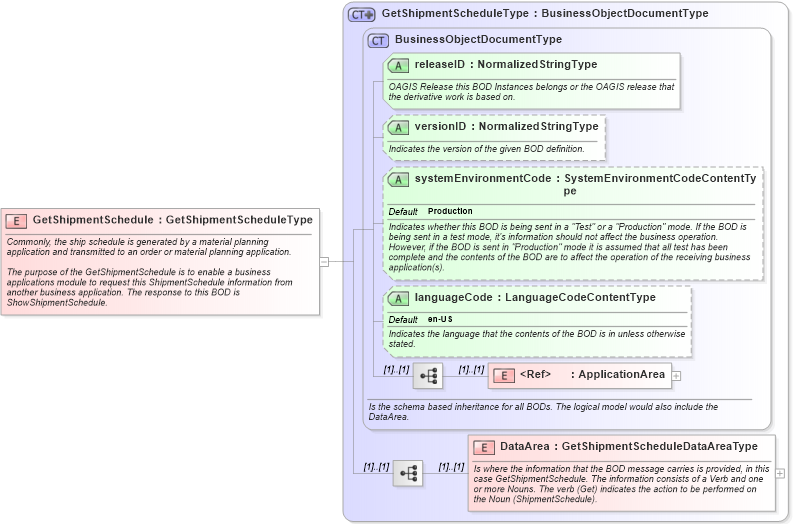 XSD Diagram of GetShipmentSchedule in schema getshipmentschedule_xsd (Open Applications Group (OAGIS))