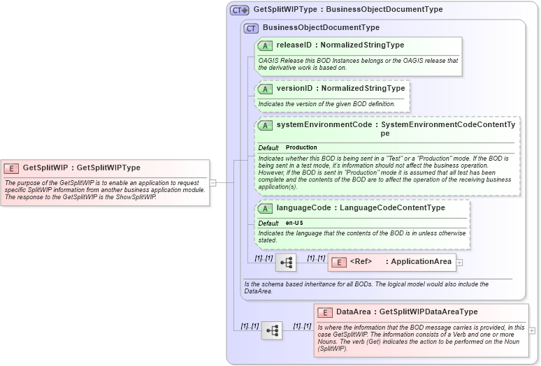 XSD Diagram of GetSplitWIP in schema getsplitwip_xsd (Open Applications Group (OAGIS))