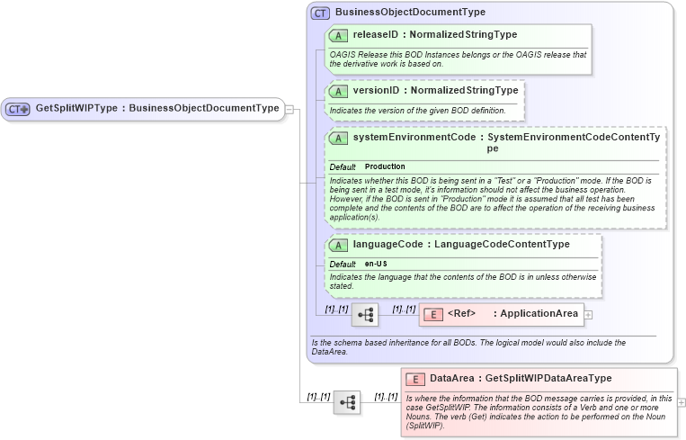 XSD Diagram of GetSplitWIPType in schema getsplitwip_xsd (Open Applications Group (OAGIS))