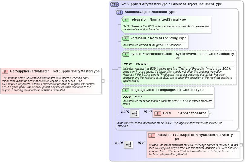 XSD Diagram of GetSupplierPartyMaster in schema getsupplierpartymaster_xsd (Open Applications Group (OAGIS))