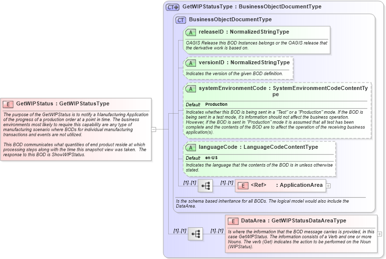 XSD Diagram of GetWIPStatus in schema getwipstatus_xsd (Open Applications Group (OAGIS))