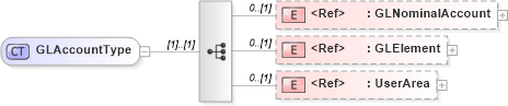 XSD Diagram of GLAccountType in schema components_xsd (Open Applications Group (OAGIS))