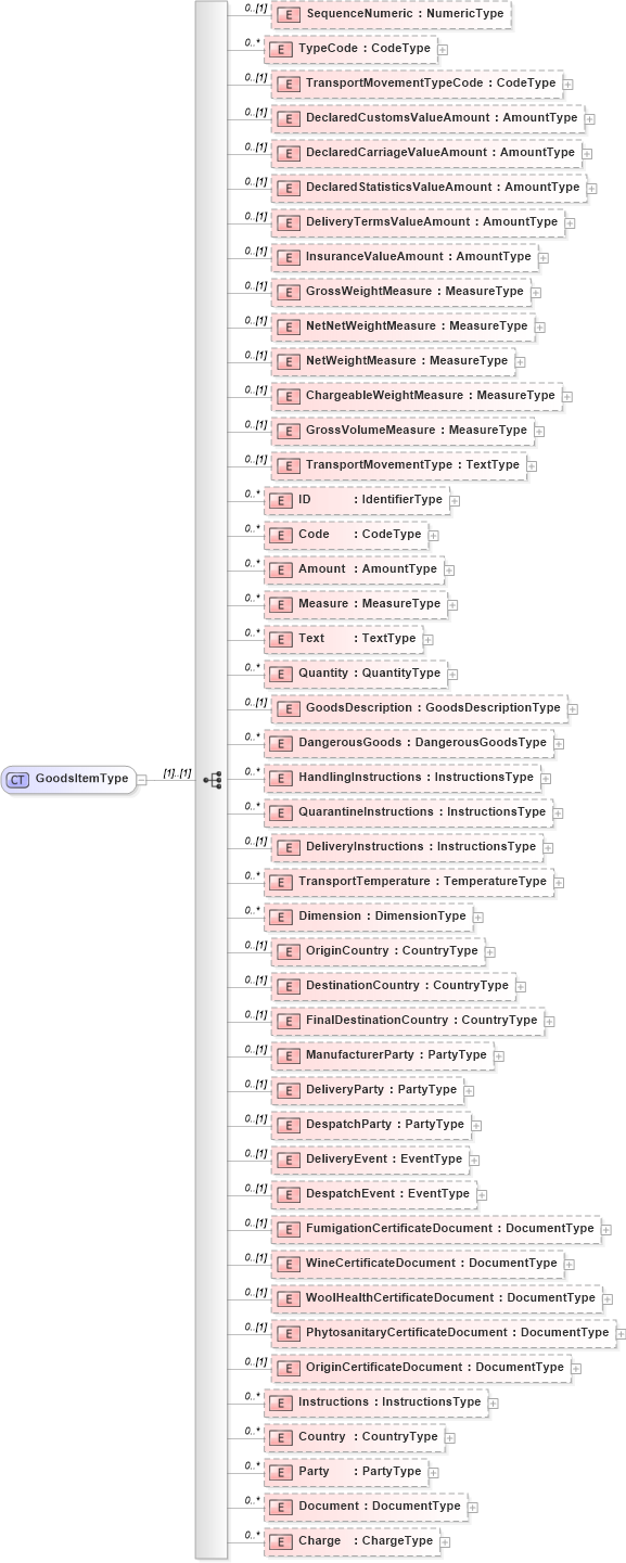 XSD Diagram of GoodsItemType in schema reusableaggregatecorecomponent_xsd (Open Applications Group (OAGIS))