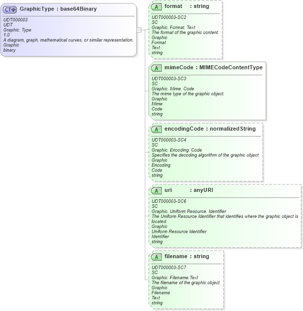 XSD Diagram of GraphicType in schema unqualifieddatatypes_xsd (Open Applications Group (OAGIS))