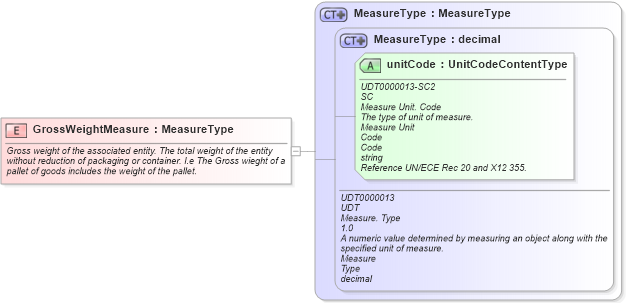 XSD Diagram of GrossWeightMeasure in schema fields_xsd (Open Applications Group (OAGIS))
