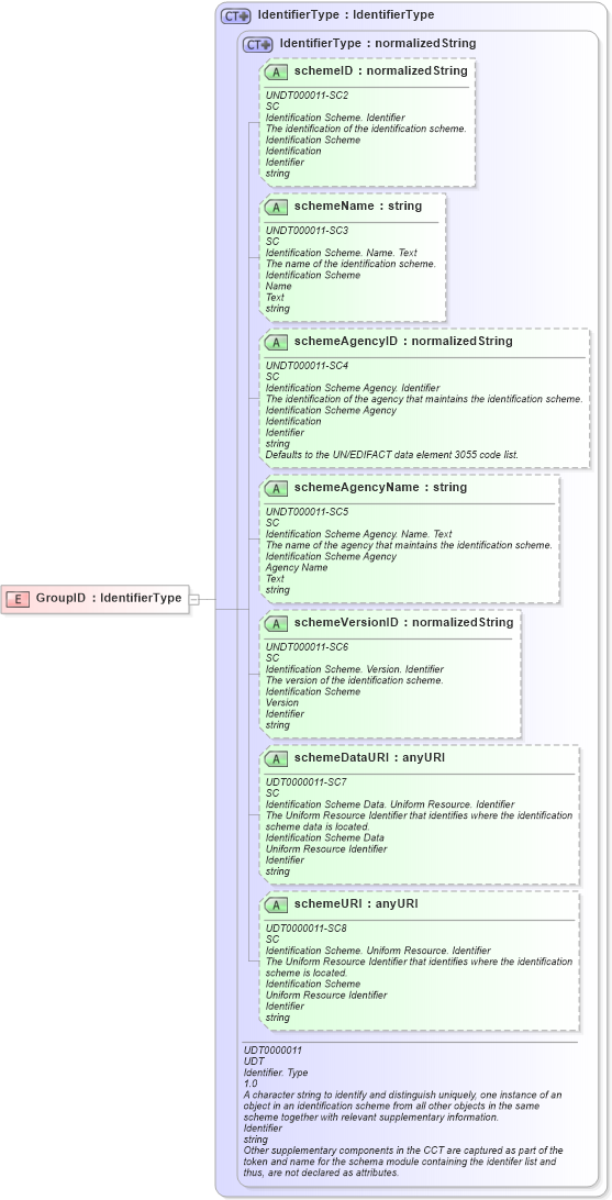 XSD Diagram of GroupID in schema fields_xsd (Open Applications Group (OAGIS))