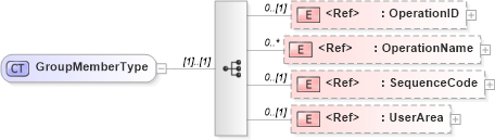 XSD Diagram of GroupMemberType in schema routing_xsd (Open Applications Group (OAGIS))