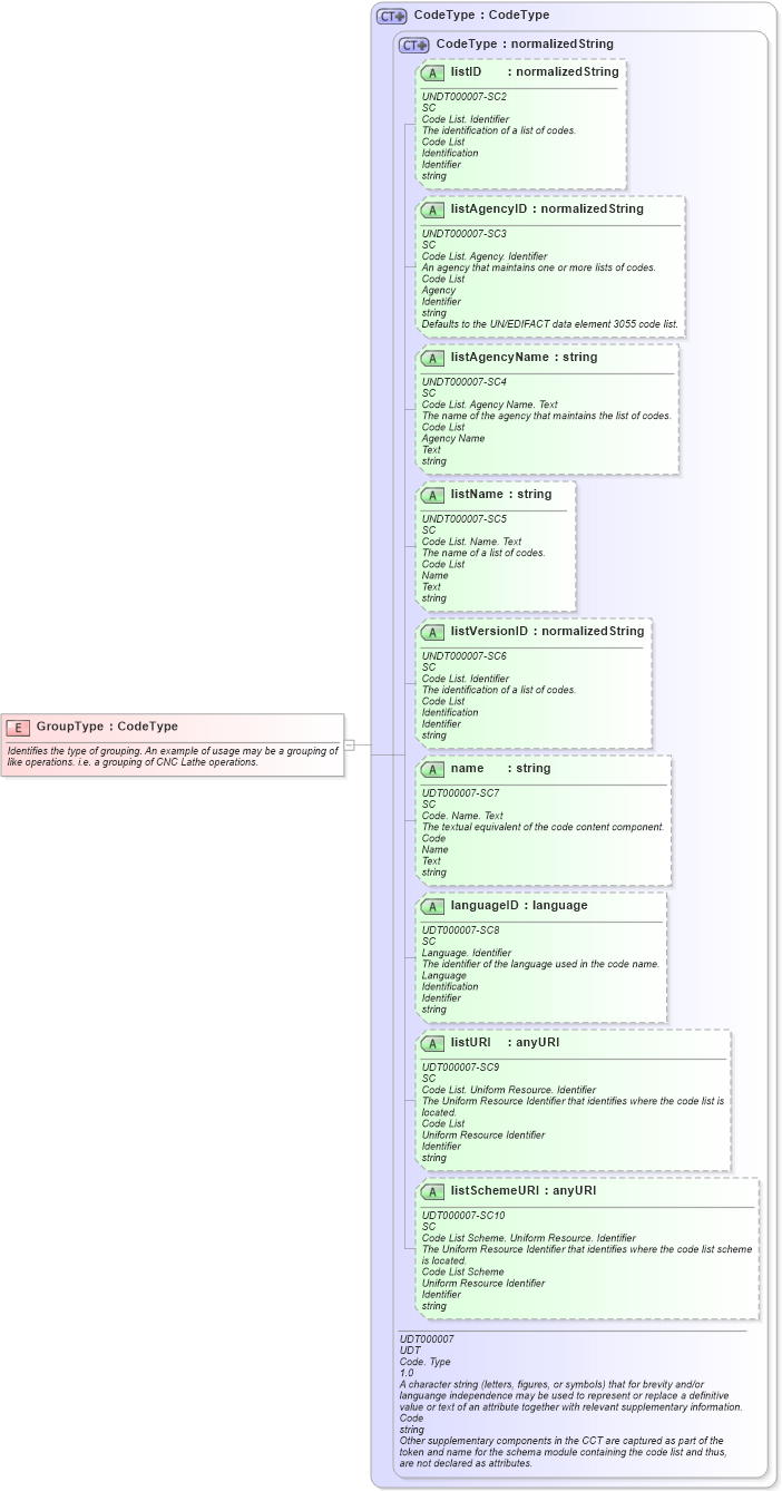 XSD Diagram of GroupType in schema fields_xsd (Open Applications Group (OAGIS))