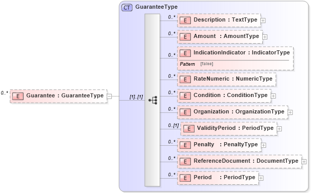 XSD Diagram of Guarantee in schema reusableaggregatecorecomponent_xsd (Open Applications Group (OAGIS))