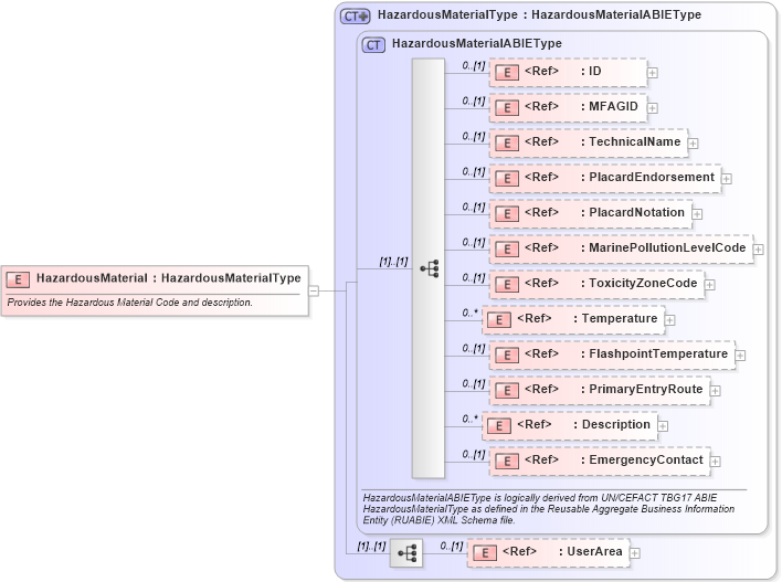 XSD Diagram of HazardousMaterial in schema components_xsd (Open Applications Group (OAGIS))