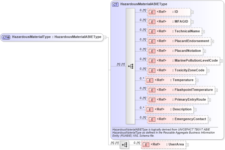 XSD Diagram of HazardousMaterialType in schema components_xsd (Open Applications Group (OAGIS))