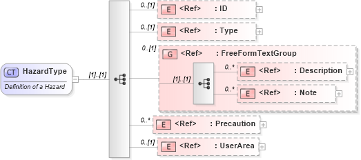 XSD Diagram of HazardType in schema components_xsd (Open Applications Group (OAGIS))