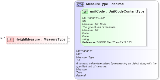 XSD Diagram of HeightMeasure in schema reusableaggregatecorecomponent_xsd (Open Applications Group (OAGIS))