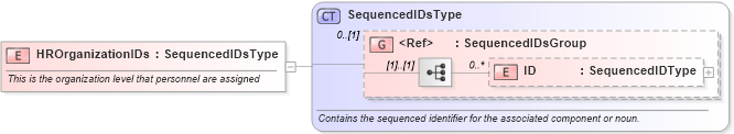 XSD Diagram of HROrganizationIDs in schema components_xsd (Open Applications Group (OAGIS))
