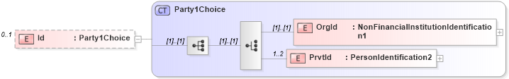 XSD Diagram of Id in schema $pain_002_001_01_xsd (Open Applications Group (OAGIS))