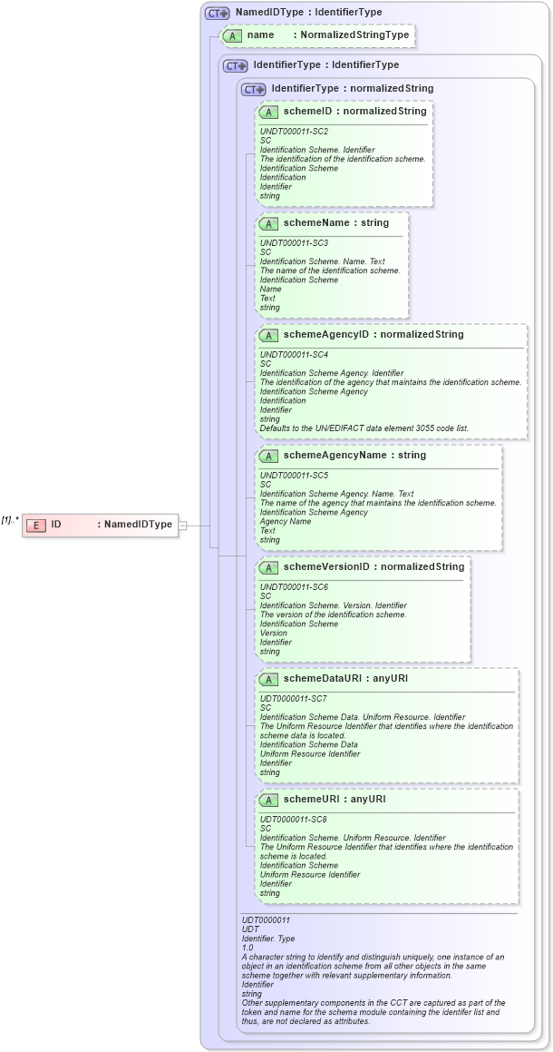 XSD Diagram of ID in schema components_xsd (Open Applications Group (OAGIS))
