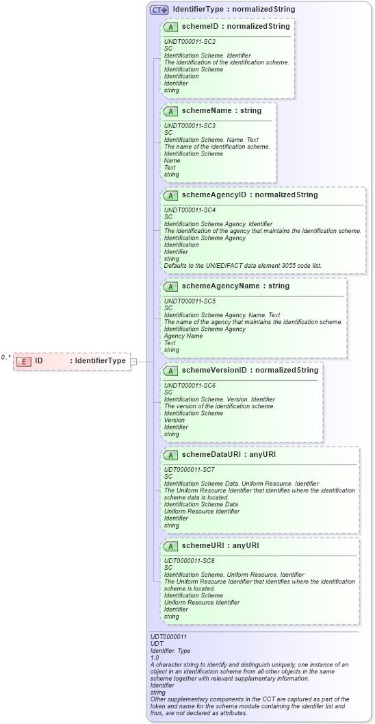 XSD Diagram of ID in schema reusableaggregatebusinessinformationentity_xsd (Open Applications Group (OAGIS))