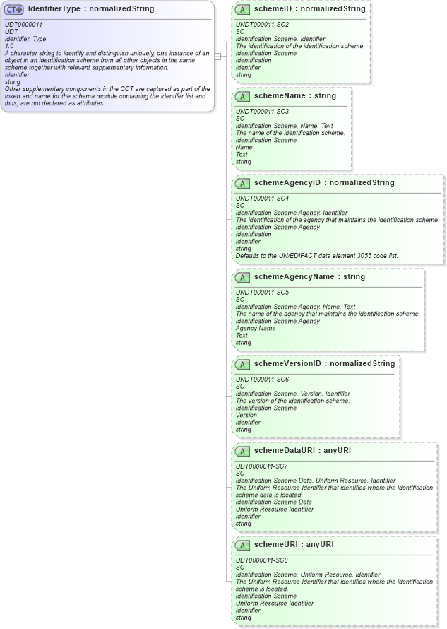 XSD Diagram of IdentifierType in schema unqualifieddatatypes_xsd (Open Applications Group (OAGIS))