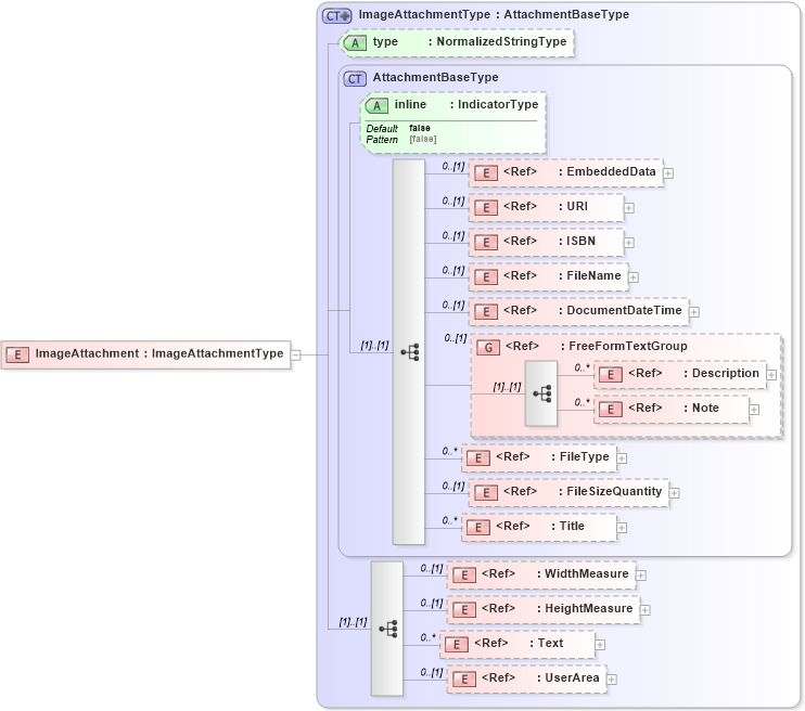XSD Diagram of ImageAttachment in schema components_xsd (Open Applications Group (OAGIS))