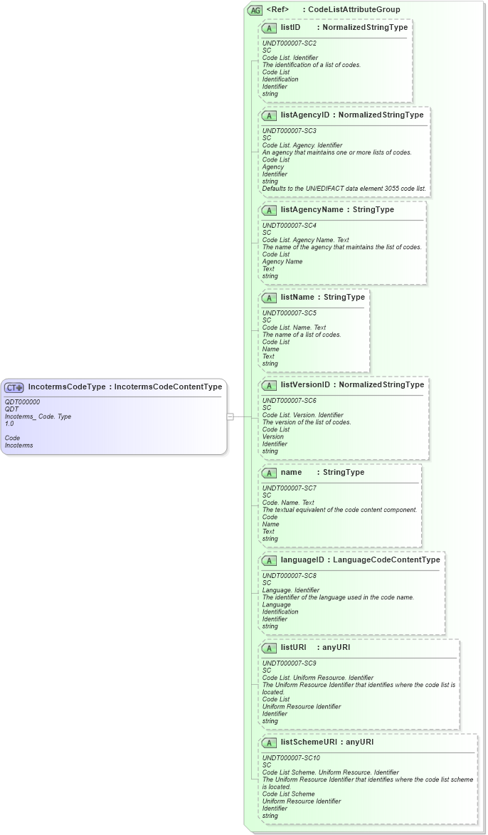 XSD Diagram of IncotermsCodeType in schema fields_xsd (Open Applications Group (OAGIS))