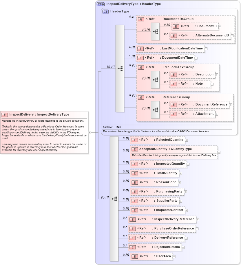XSD Diagram of InspectDelivery in schema inspectdelivery_xsd (Open Applications Group (OAGIS))