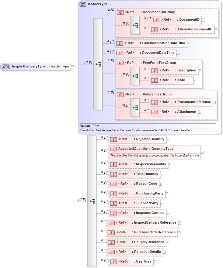 XSD Diagram of InspectDeliveryType in schema inspectdelivery_xsd (Open Applications Group (OAGIS))