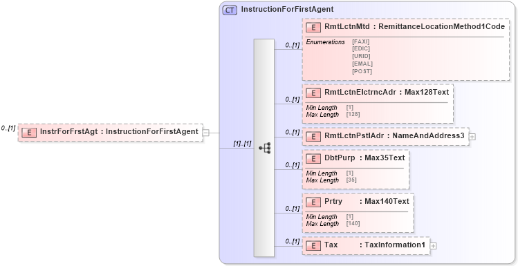 XSD Diagram of InstrForFrstAgt in schema $pain_001_001_01_xsd (Open Applications Group (OAGIS))