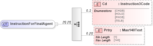 XSD Diagram of InstructionForFinalAgent in schema $pain_001_001_01_xsd (Open Applications Group (OAGIS))
