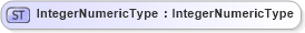 XSD Diagram of IntegerNumericType in schema fields_xsd (Open Applications Group (OAGIS))