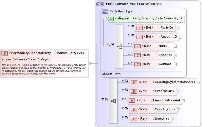 XSD Diagram of IntermediaryFinancialParty in schema components_xsd (Open Applications Group (OAGIS))