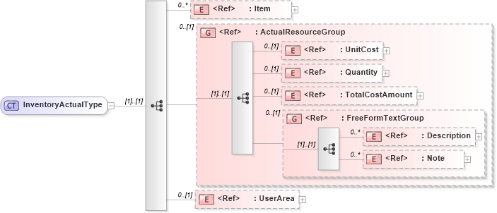 XSD Diagram of InventoryActualType in schema manufacturingcomponents_xsd (Open Applications Group (OAGIS))