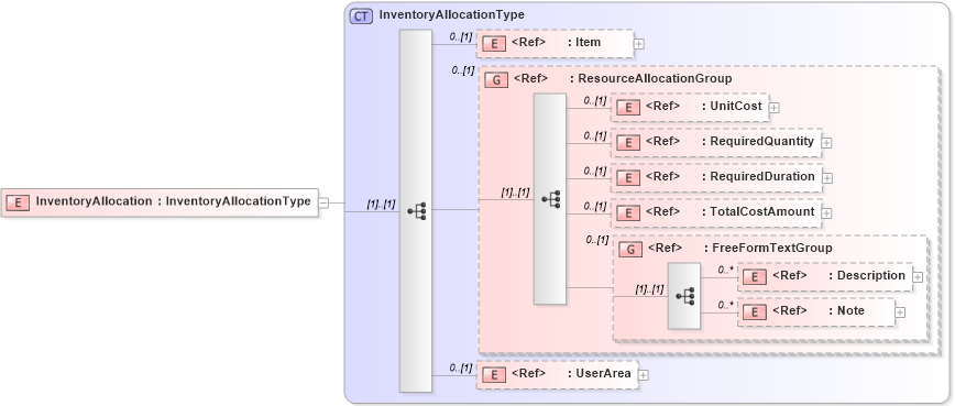 XSD Diagram of InventoryAllocation in schema manufacturingcomponents_xsd (Open Applications Group (OAGIS))