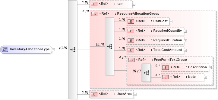 XSD Diagram of InventoryAllocationType in schema manufacturingcomponents_xsd (Open Applications Group (OAGIS))