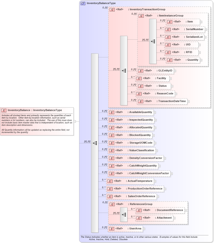 XSD Diagram of InventoryBalance in schema inventorybalance_xsd (Open Applications Group (OAGIS))